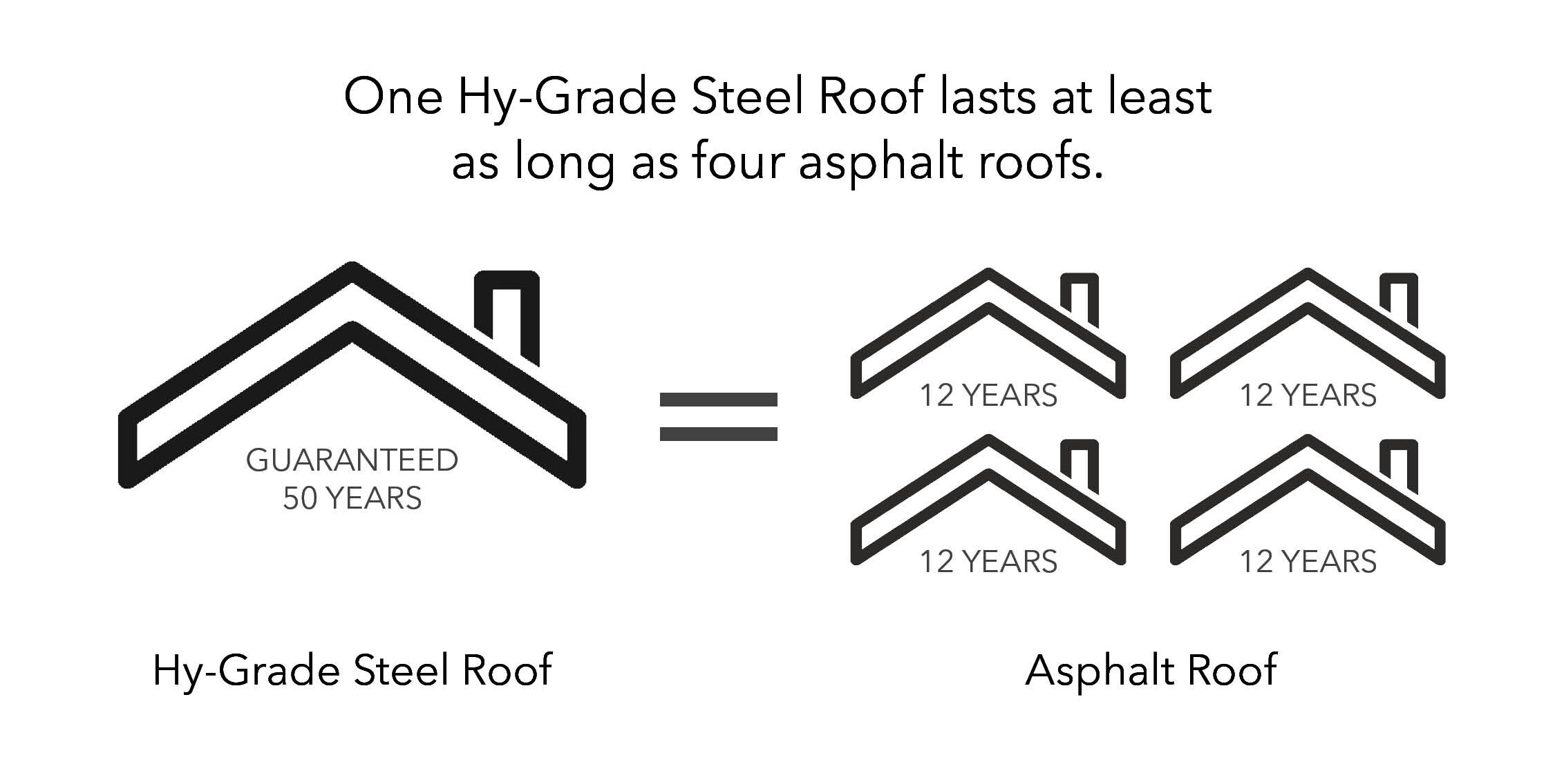 Infographic showing that one Hy-Grade Steel Roof compared to 4 asphalt roofs