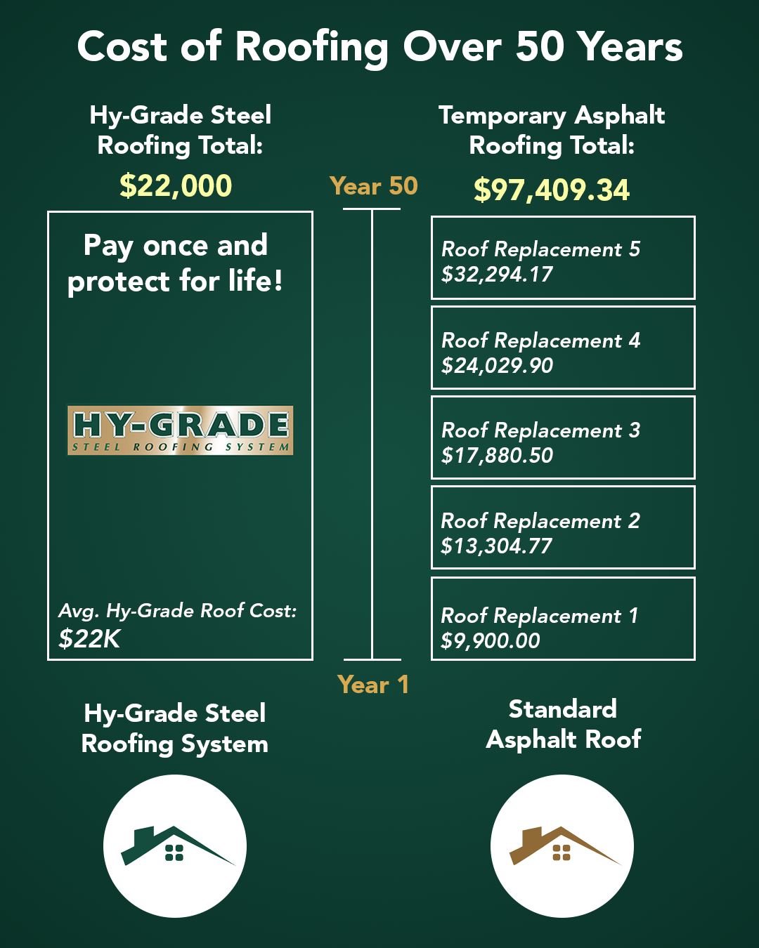 Hy-Grade Steel Roofing Cost Breakdown Southern Ontario