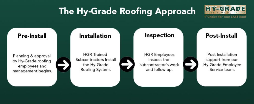 Our approach to roofing and how Hy-Grade Roofing Subcontractors operate in our chain of command.